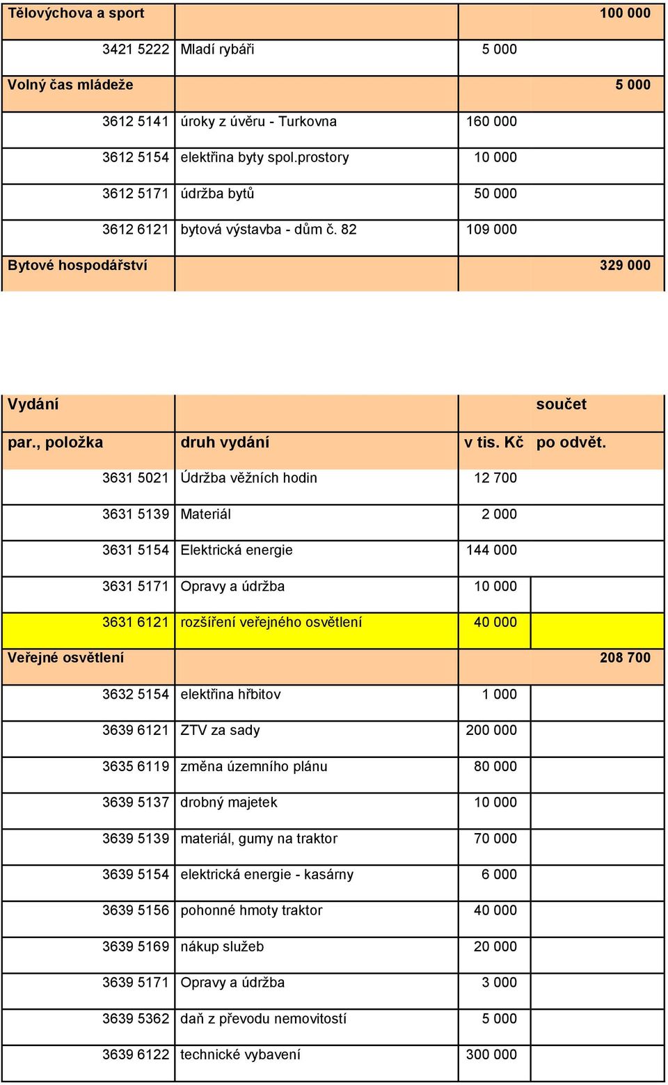 3631 5021 Údržba věžních hodin 12 700 3631 5139 Materiál 2 3631 5154 Elektrická energie 144 3631 5171 Opravy a údržba 10 3631 6121 rozšíření veřejného osvětlení 40 Veřejné osvětlení 208 700 3632 5154