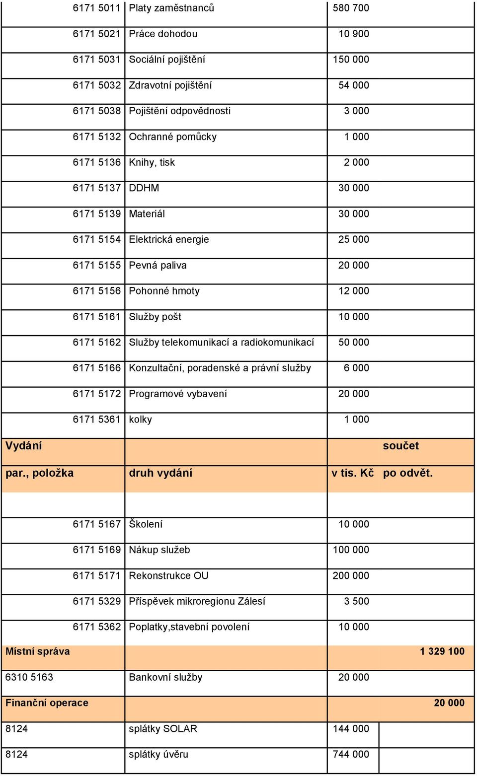 telekomunikací a radiokomunikací 50 6171 5166 Konzultační, poradenské a právní služby 6 6171 5172 Programové vybavení 20 6171 5361 kolky 1 Vydání součet par., položka druh vydání v tis. Kč po odvět.