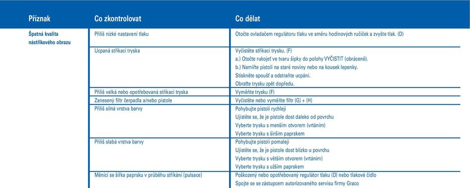 (D) Vyčistěte stříkací trysku. (F) a.) Otočte rukojeť ve tvaru šipky do polohy VYČISTIT (obráceně). b.) Namiřte pistoli na staré noviny nebo na kousek lepenky. Stiskněte spoušť a odstraňte ucpání.