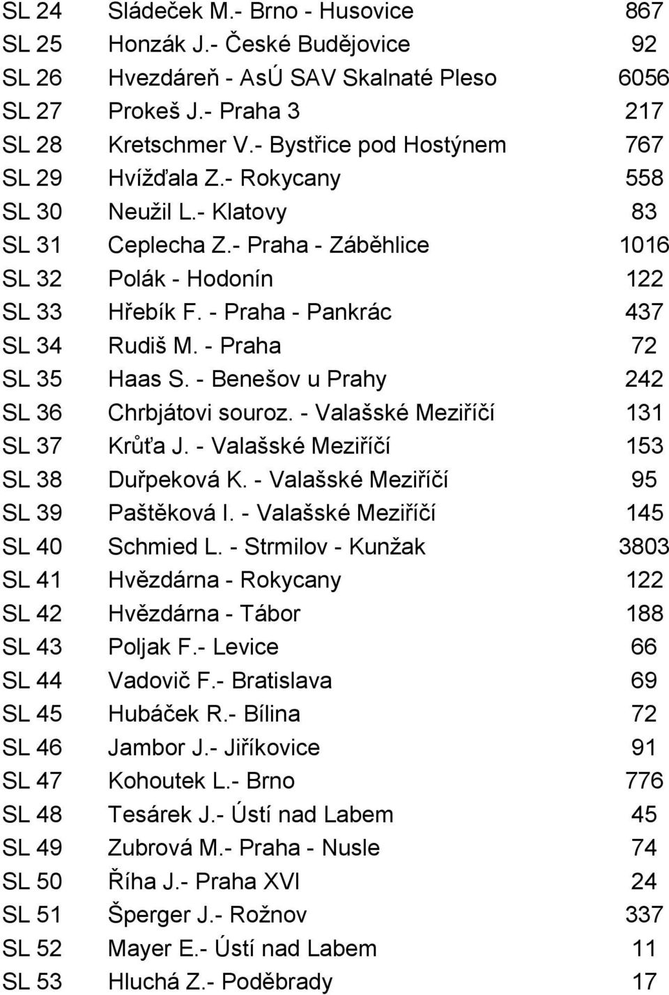 - Praha - Pankrác 437 SL 34 Rudiš M. - Praha 72 SL 35 Haas S. - Benešov u Prahy 242 SL 36 Chrbjátovi souroz. - Valašské Meziříčí 131 SL 37 Krůťa J. - Valašské Meziříčí 153 SL 38 Duřpeková K.