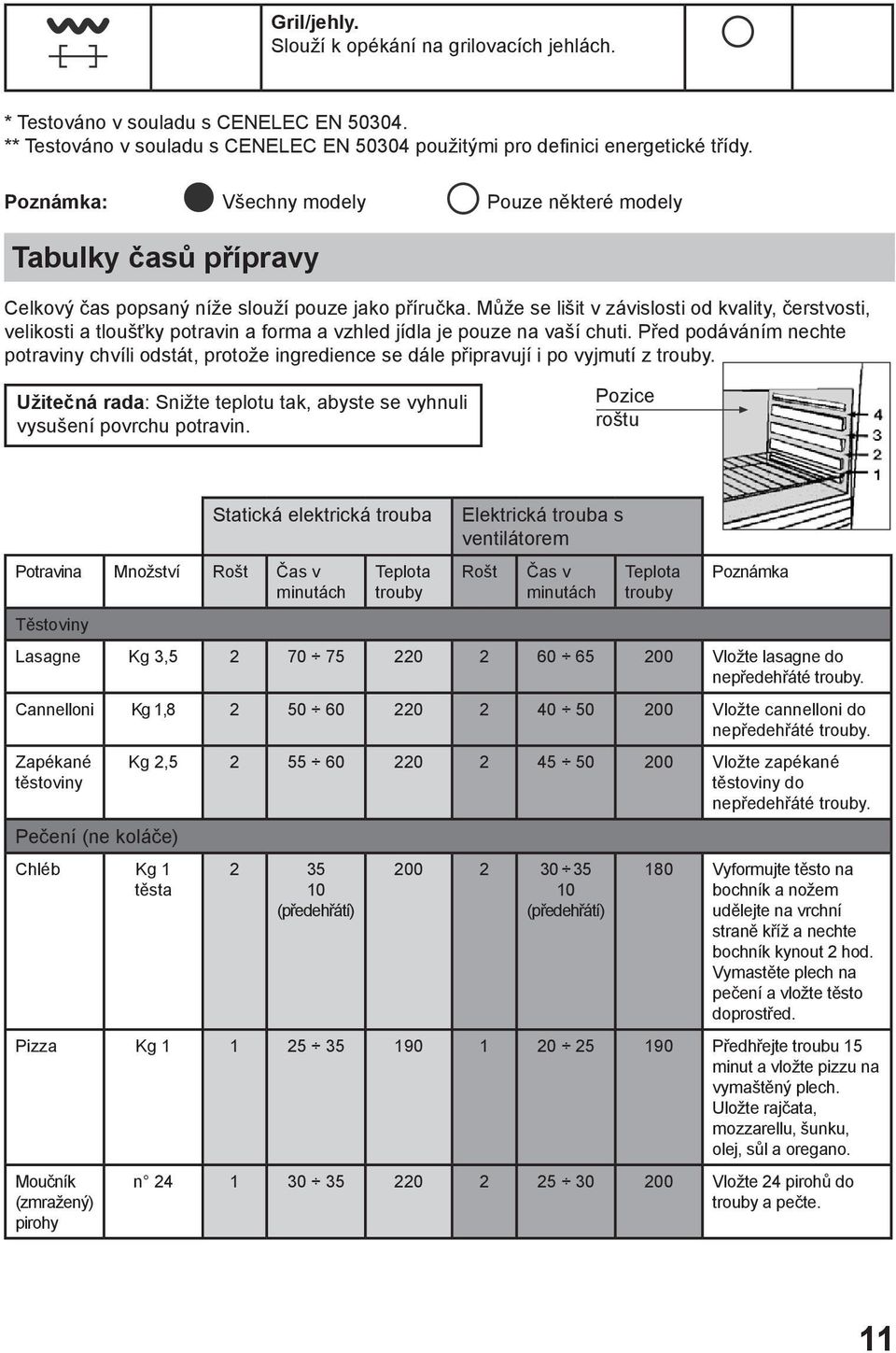 Může se lišit v závislosti od kvality, čerstvosti, velikosti a tloušťky potravin a forma a vzhled jídla je pouze na vaší chuti.