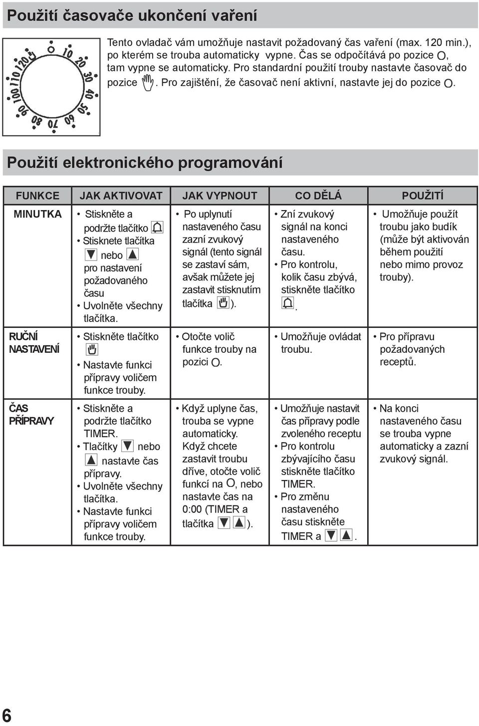 Použití elektronického programování FUNKCE JAK AKTIVOVAT JAK VYPNOUT CO DĚLÁ POUŽITÍ MINUTKA RUČNÍ NASTAVENÍ ČAS PŘÍPRAVY Stiskněte a podržte tlačítko Stisknete tlačítka nebo pro nastavení