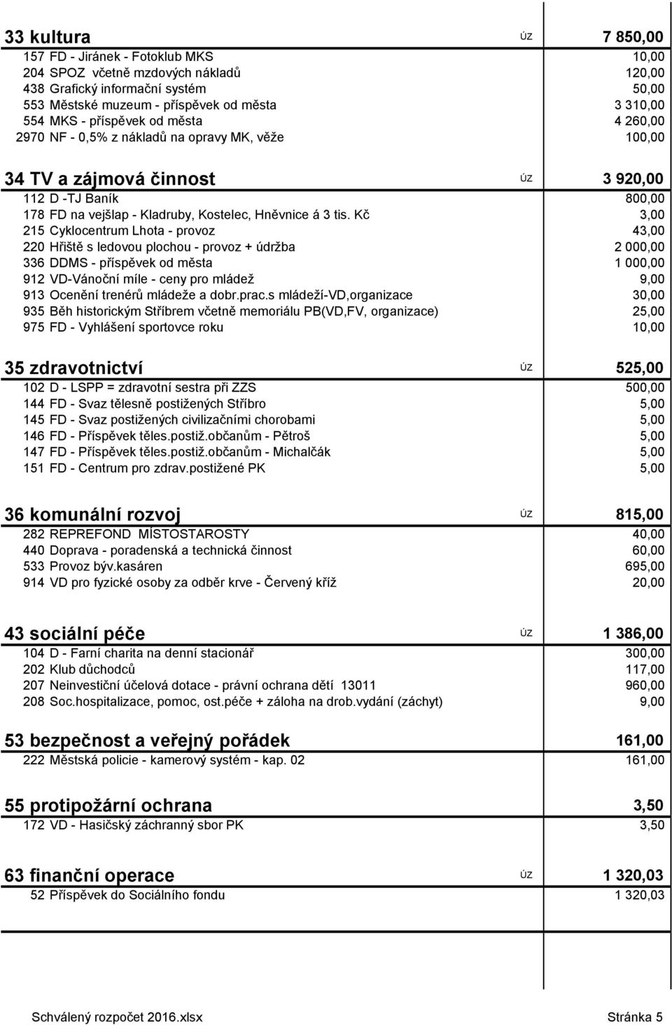 Kč 3,00 215 Cyklocentrum Lhota - provoz 43,00 220 Hřiště s ledovou plochou - provoz + údržba 2 000,00 336 DDMS - příspěvek od města 1 000,00 912 VD-Vánoční míle - ceny pro mládež 9,00 913 Ocenění