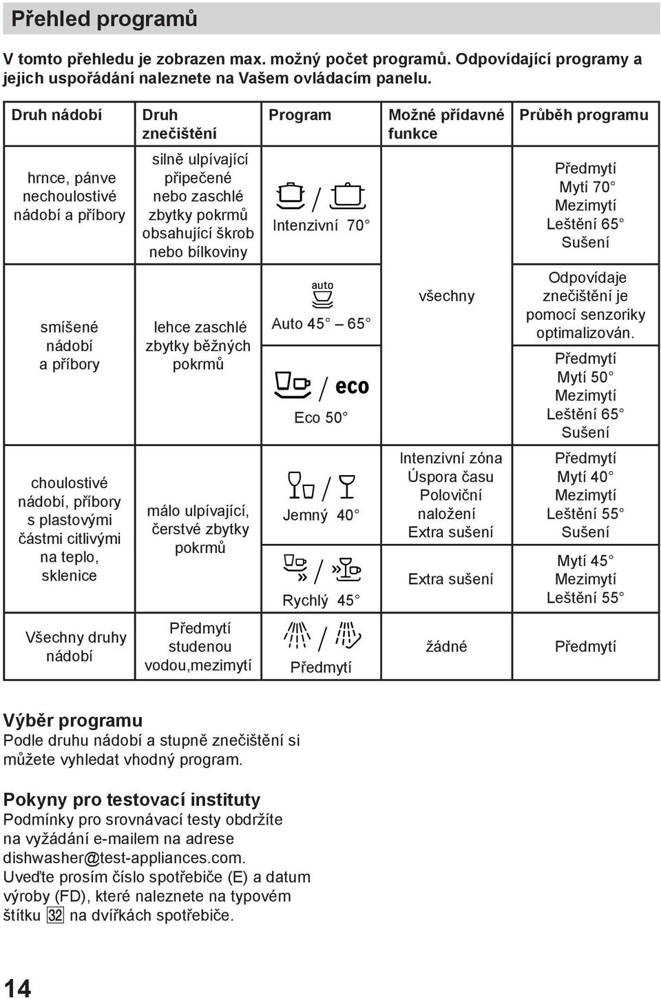 bílkoviny ± / Intenzivní 70 Předmytí Mytí 70 Mezimytí Leštění 65 Sušení smíšené nádobí a příbory lehce zaschlé zbytky běžných pokrmů Á Auto 45 65 á / à Eco 50 všechny Odpovídaje znečištění je pomocí