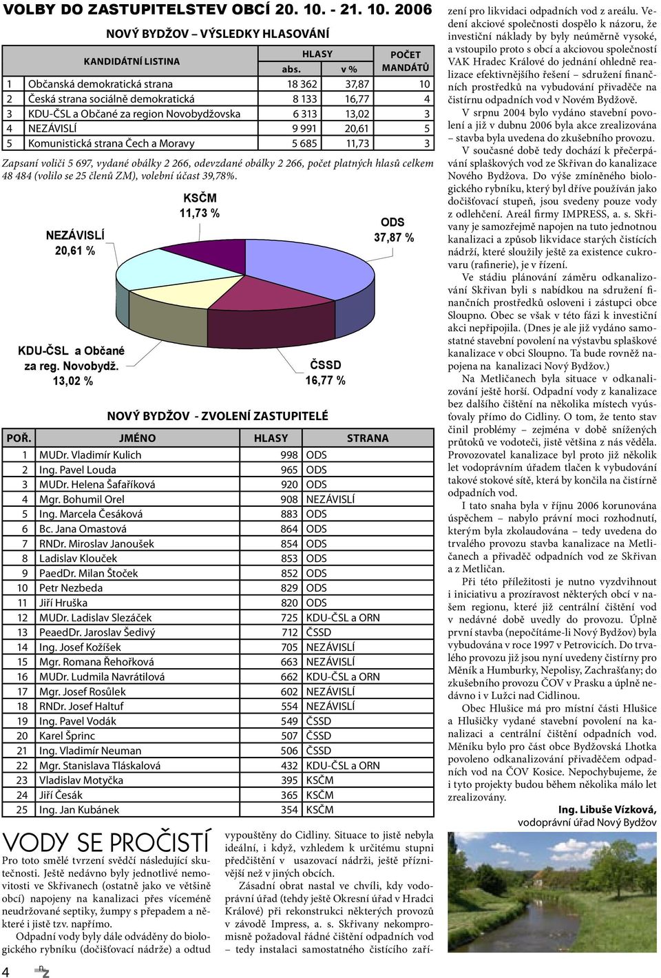 Komunistická strana Čech a Moravy 5 685 11,73 3 4 NOVÝ BYDŽOV VÝSLEDKY HLASOVÁNÍ Zapsaní voliči 5 697, vydané obálky 2 266, odevzdané obálky 2 266, počet platných hlasů celkem 48 484 (volilo se 25