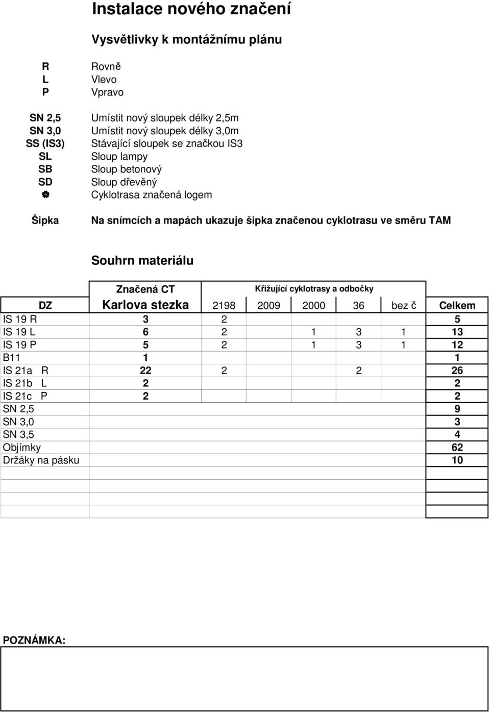 šipka značenou cyklotrasu ve směru Souhrn materiálu Značená CT Křižující cyklotrasy a odbočky DZ Karlova stezka 2198 2009 2000 36 bez č Celkem IS 19 3 2 5