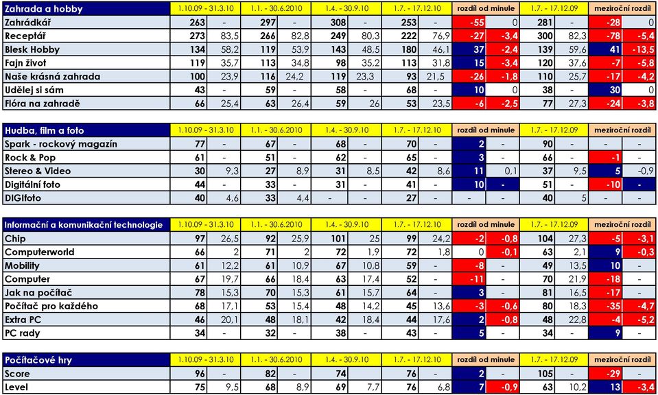 Flóra na zahradě 66 25,4 63 26,4 59 26 53 23,5-6 -2,5 77 27,3-24 -3,8 Hudba, film a foto Spark - rockový magazín 77-67 - 68-70 - 2-90 - - - Rock & Pop 61-51 - 62-65 - 3-66 - -1 - Stereo & Video 30