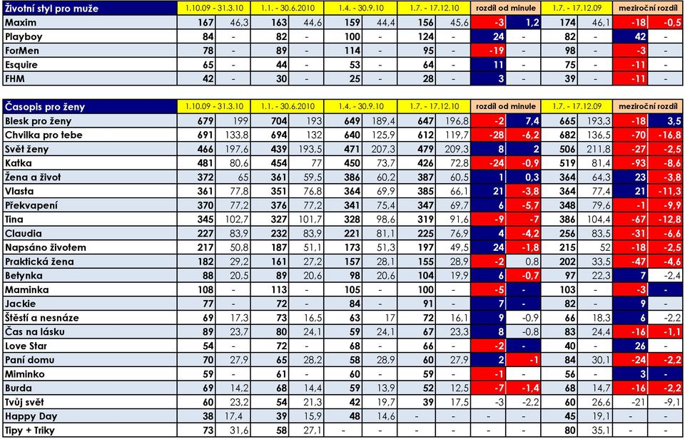 136,5-70 -16,8 Svět ţeny 466 197,6 439 193,5 471 207,3 479 209,3 8 2 506 211,8-27 -2,5 Katka 481 80,6 454 77 450 73,7 426 72,8-24 -0,9 519 81,4-93 -8,6 Ţena a ţivot 372 65 361 59,5 386 60,2 387 60,5