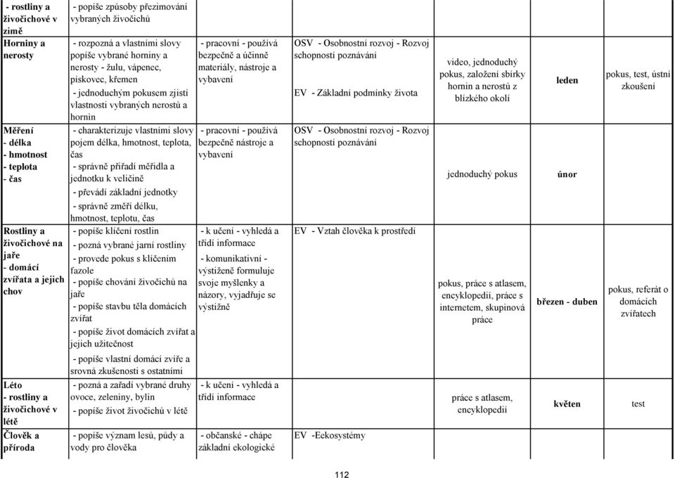 vlastními slovy pojem délka, hmotnost, teplota, čas - správně přiřadí měřidla a jednotku k veličině - převádí základní jednotky - pracovní - používá bezpečně a účinně materiály, nástroje a vybavení -