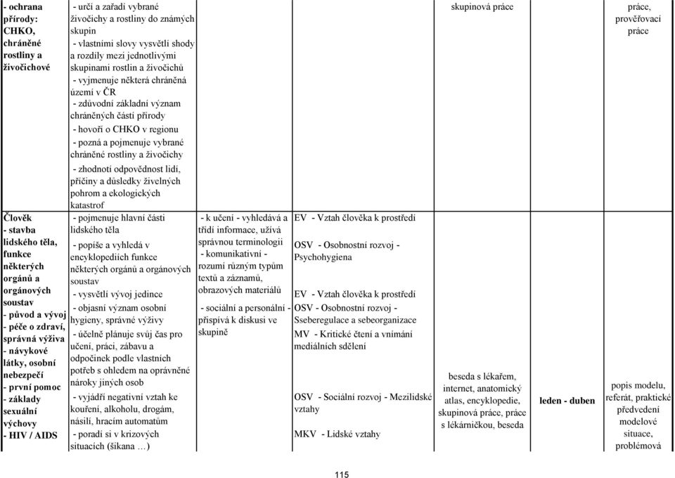 jednotlivými skupinami rostlin a živočichů - vyjmenuje některá chráněná území v ČR - zdůvodní základní význam chráněných částí přírody - hovoří o CHKO v regionu - pozná a pojmenuje vybrané chráněné