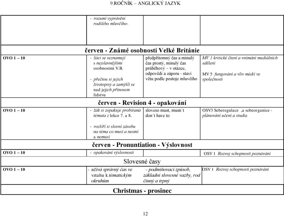 - přečtou si jejich životopisy a zamýšlí se nad jejich přínosem lidstvu předpřítomný čas a minulý čas prostý, minulý čas průběhový v otázce, odpovědi a záporu - staví větu podle postoje mluvčího