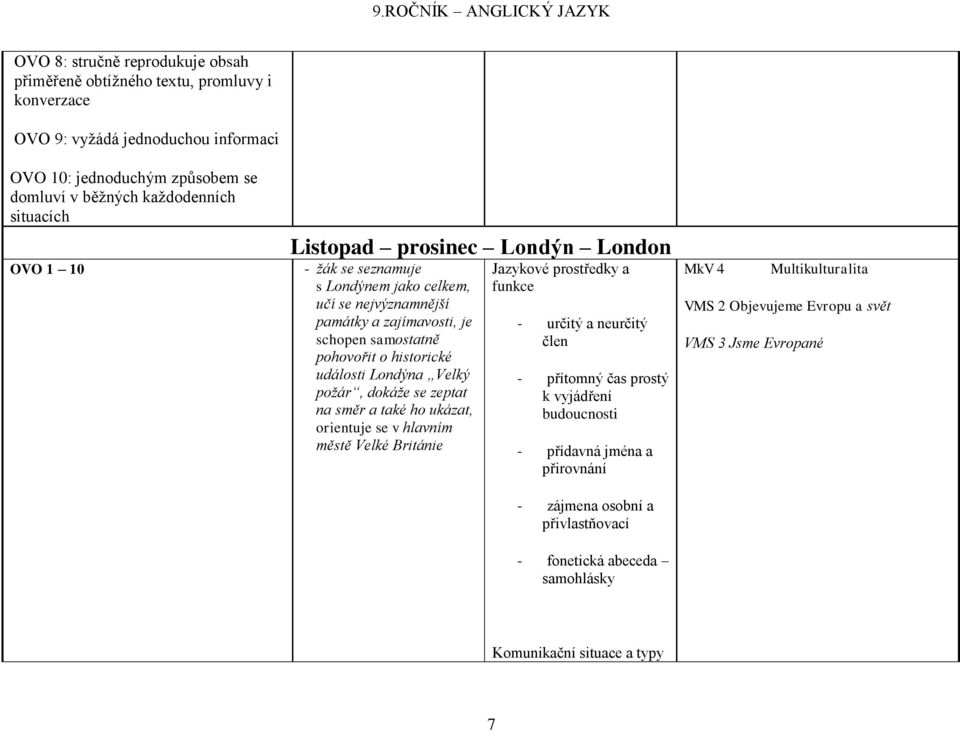 požár, dokáže se zeptat na směr a také ho ukázat, orientuje se v hlavním městě Velké Británie Jazykové prostředky a funkce - určitý a neurčitý člen - přítomný čas prostý k vyjádření