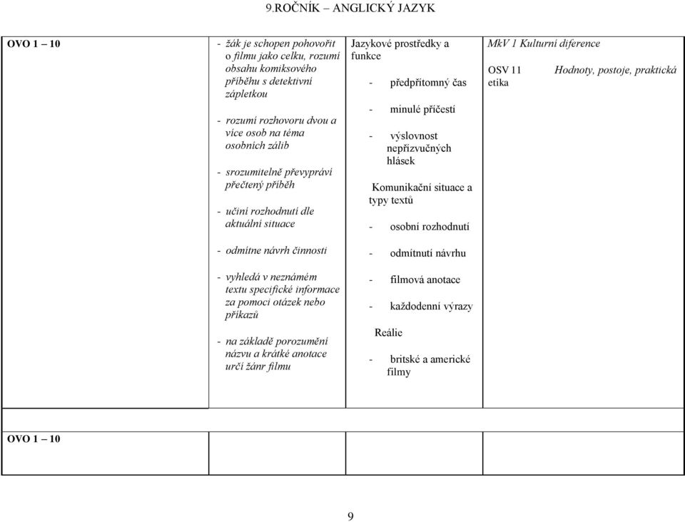 situace a typy textů - osobní rozhodnutí MkV 1 Kulturní diference OSV 11 Hodnoty, postoje, praktická etika - odmítne návrh činnosti - odmítnutí návrhu - vyhledá v neznámém textu