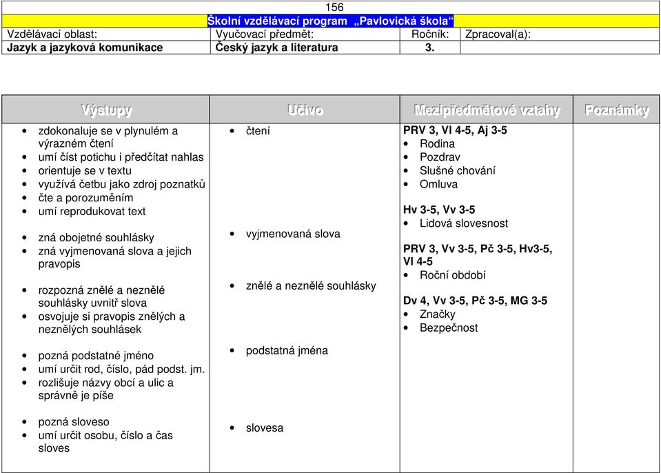 porozuměním umí reprodukovat text zná obojetné souhlásky zná vyjmenovaná slova a jejich pravopis rozpozná znělé a neznělé souhlásky uvnitř slova osvojuje si pravopis znělých a neznělých souhlásek