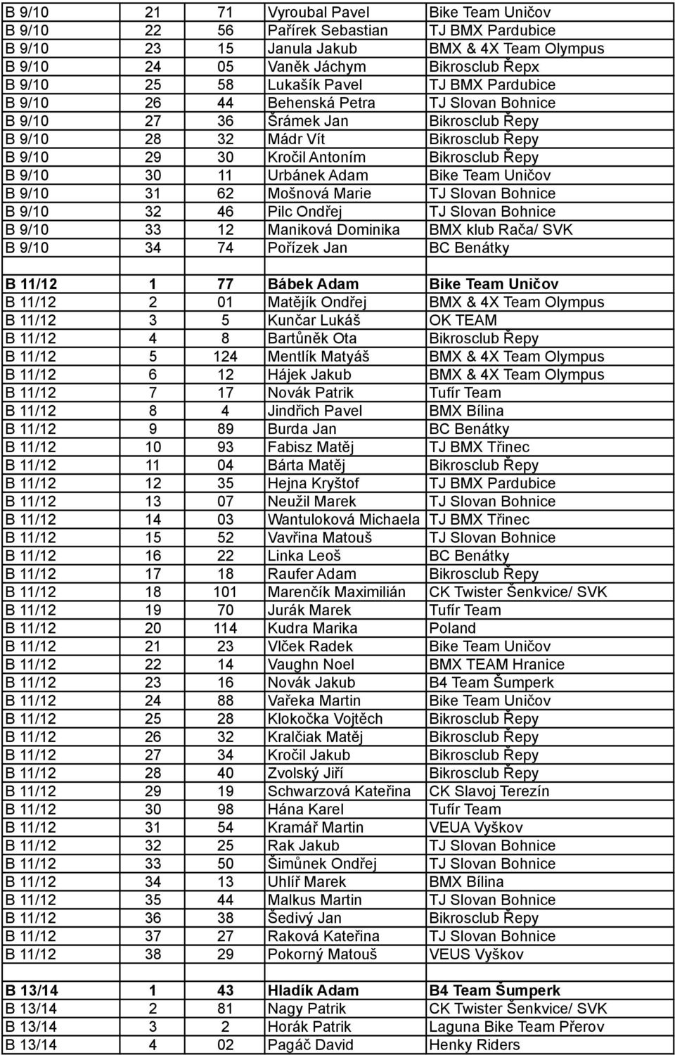 B 9/10 30 11 Urbánek Adam Bike Team Uničov B 9/10 31 62 Mošnová Marie TJ Slovan Bohnice B 9/10 32 46 Pilc Ondřej TJ Slovan Bohnice B 9/10 33 12 Maniková Dominika BMX klub Rača/ SVK B 9/10 34 74