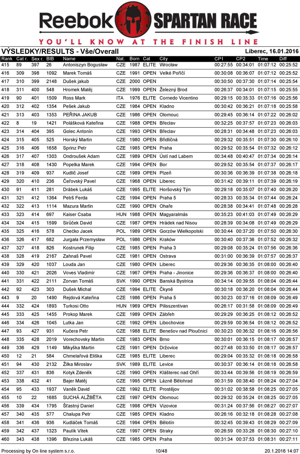Cornedo Vicentino 00:29:15 00:35:33 01:07:16 00:25:56 420 312 402 1354 Pešek Jakub CZE 1984 OPEN Kladno 00:30:42 00:36:21 01:07:18 00:25:58 421 313 403 1353 PEŘINA JAKUB CZE 1986 OPEN Olomouc