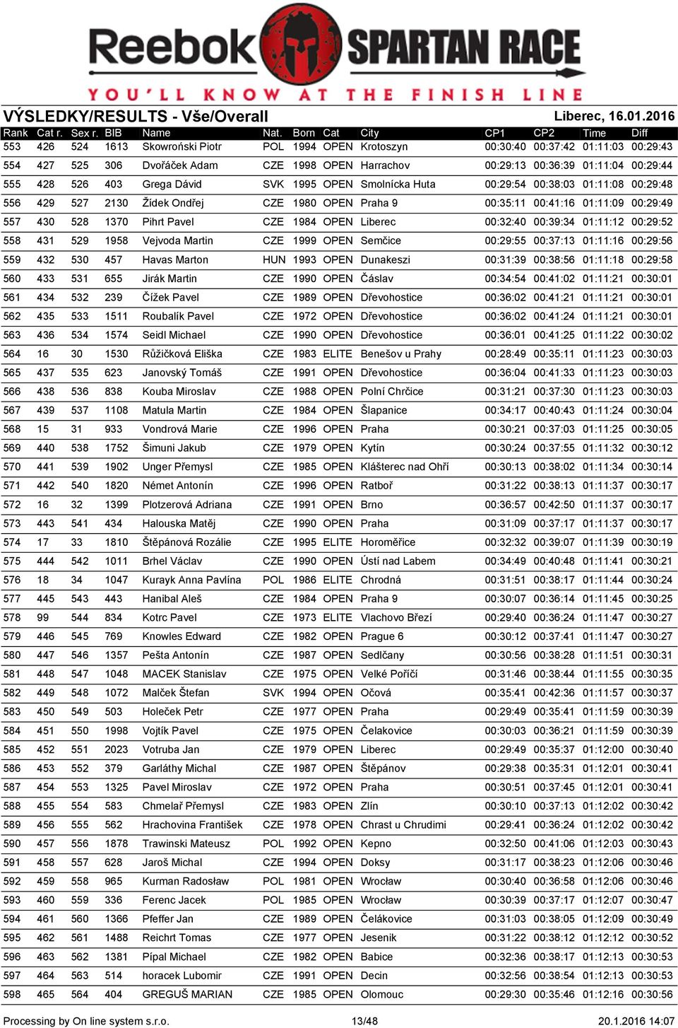 1984 OPEN Liberec 00:32:40 00:39:34 01:11:12 00:29:52 558 431 529 1958 Vejvoda Martin CZE 1999 OPEN Semčice 00:29:55 00:37:13 01:11:16 00:29:56 559 432 530 457 Havas Marton HUN 1993 OPEN Dunakeszi