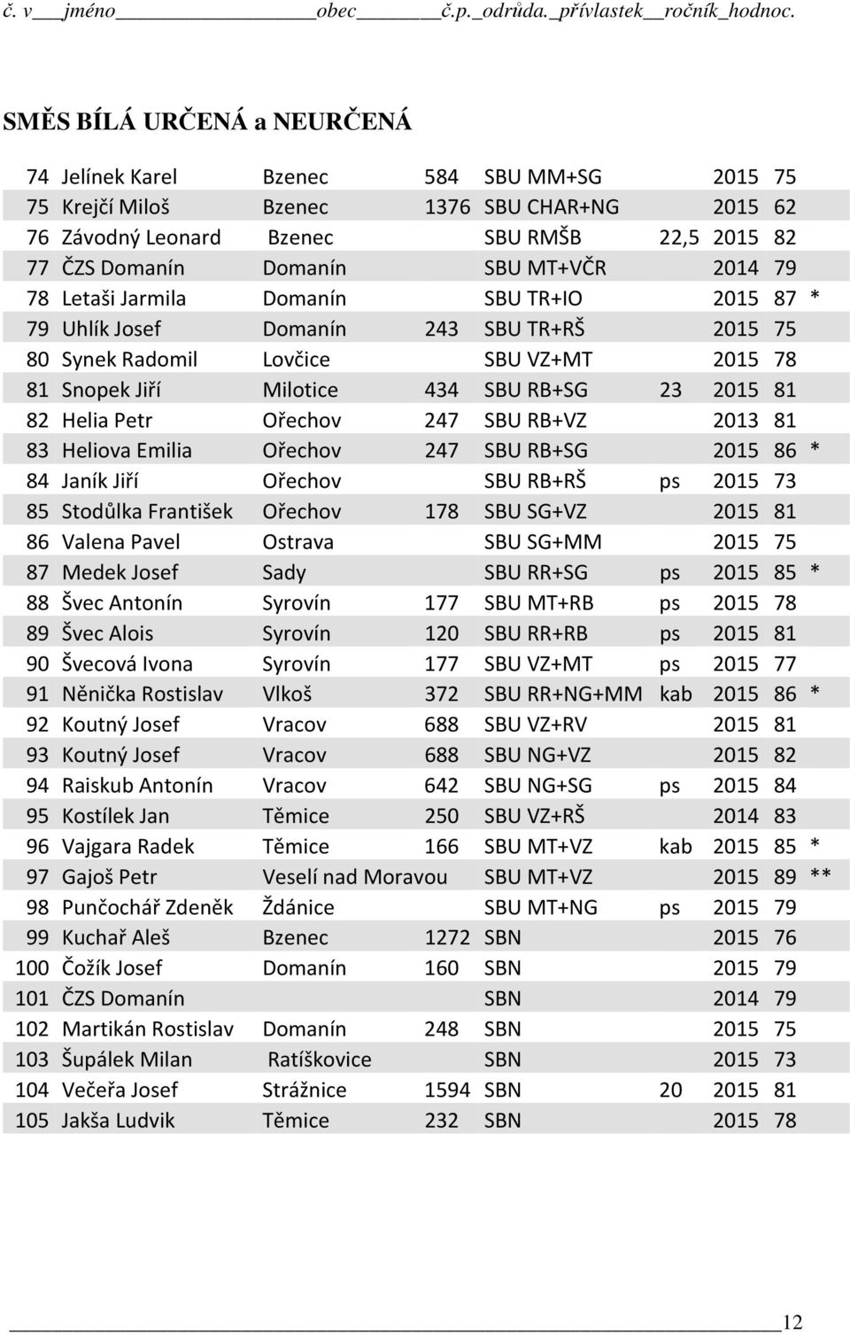 82 Helia Petr Ořechov 247 SBU RB+VZ 2013 81 83 Heliova Emilia Ořechov 247 SBU RB+SG 2015 86 * 84 Janík Jiří Ořechov SBU RB+RŠ ps 2015 73 85 Stodůlka František Ořechov 178 SBU SG+VZ 2015 81 86 Valena