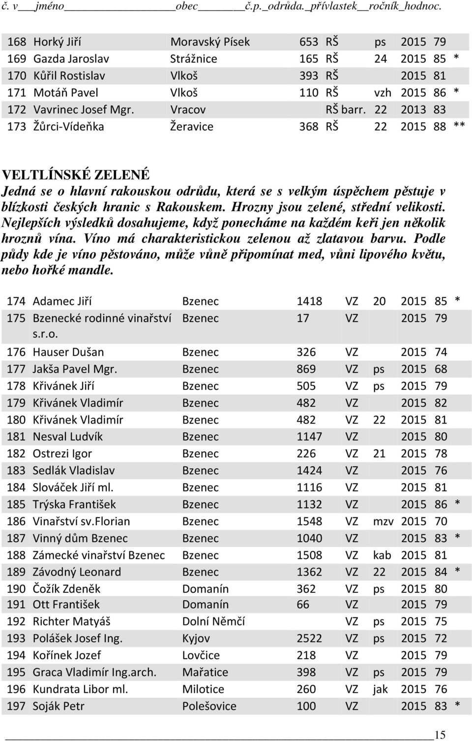 22 2013 83 173 Žůrci-Vídeňka Žeravice 368 RŠ 22 2015 88 ** VELTLÍNSKÉ ZELENÉ Jedná se o hlavní rakouskou odrůdu, která se s velkým úspěchem pěstuje v blízkosti českých hranic s Rakouskem.