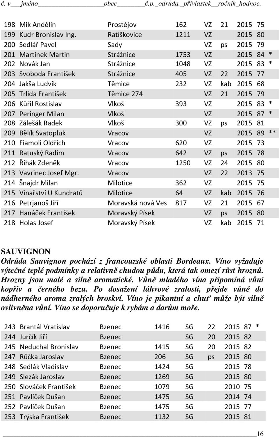 2015 77 204 Jakša Ludvík Těmice 232 VZ kab 2015 68 205 Trlida František Těmice 274 VZ 21 2015 79 206 Kůřil Rostislav Vlkoš 393 VZ 2015 83 * 207 Peringer Milan Vlkoš VZ 2015 87 * 208 Zálešák Radek