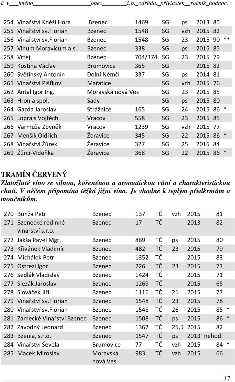 2013 85 255 Vinařst