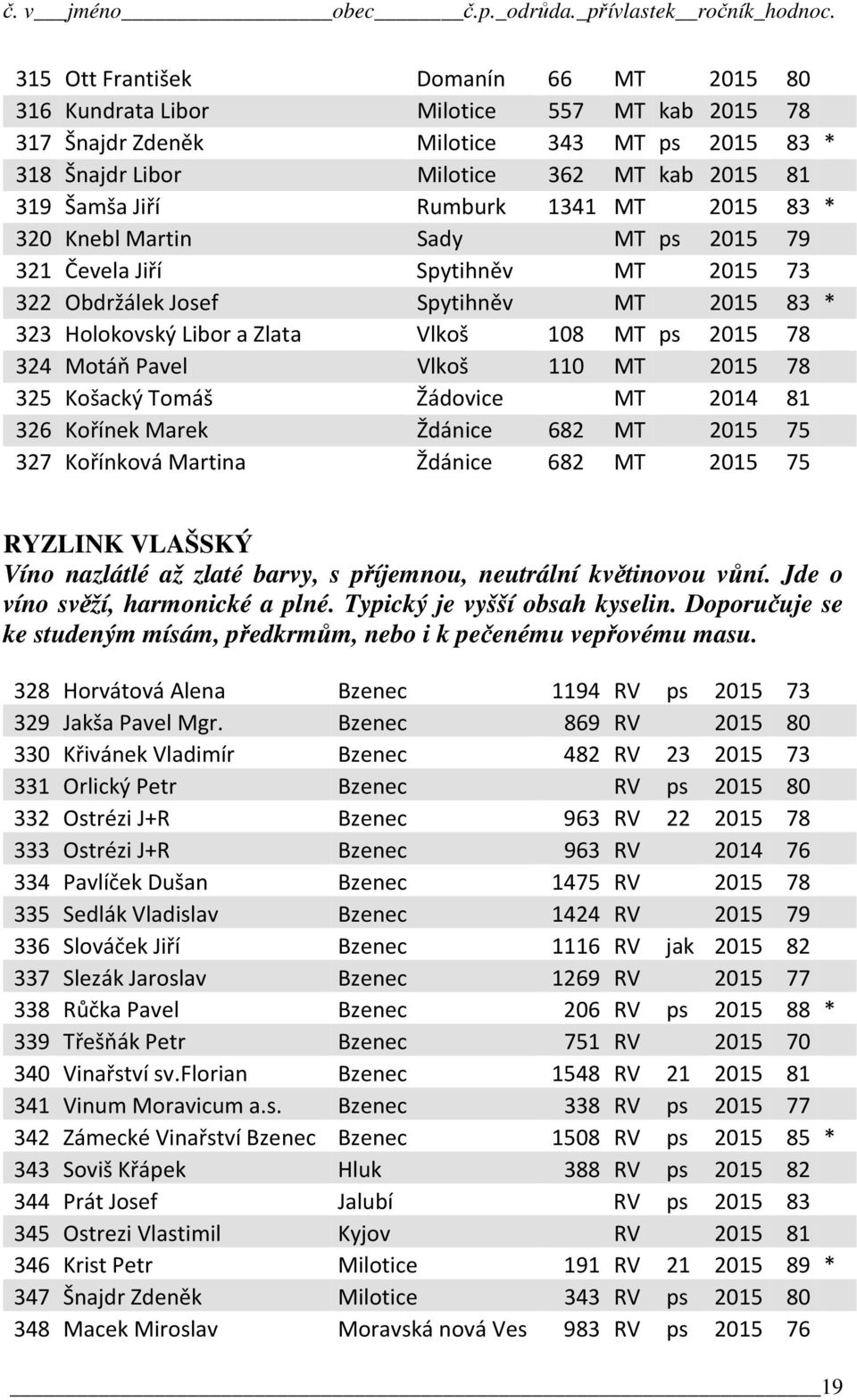Motáň Pavel Vlkoš 110 MT 2015 78 325 Košacký Tomáš Žádovice MT 2014 81 326 Kořínek Marek Ždánice 682 MT 2015 75 327 Kořínková Martina Ždánice 682 MT 2015 75 RYZLINK VLAŠSKÝ Víno nazlátlé až zlaté