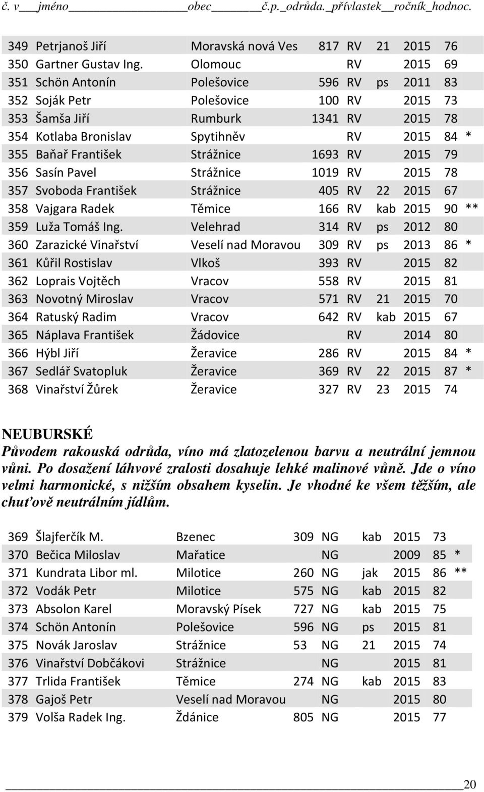Baňař František Strážnice 1693 RV 2015 79 356 Sasín Pavel Strážnice 1019 RV 2015 78 357 Svoboda František Strážnice 405 RV 22 2015 67 358 Vajgara Radek Těmice 166 RV kab 2015 90 ** 359 Luža Tomáš Ing.