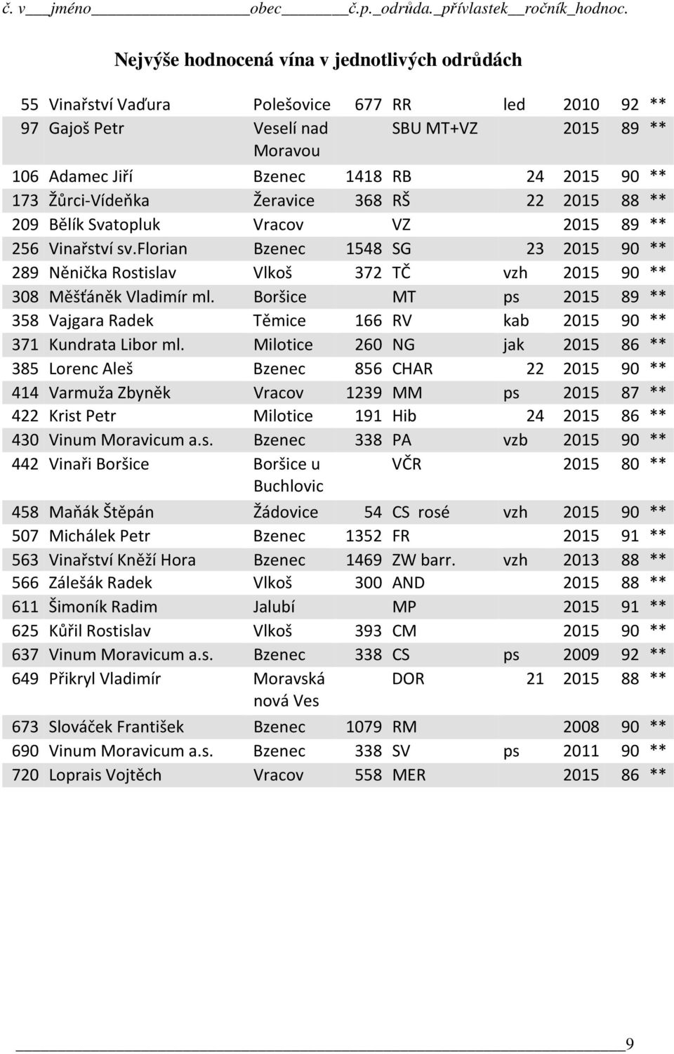 florian Bzenec 1548 SG 23 2015 90 ** 289 Něnička Rostislav Vlkoš 372 TČ vzh 2015 90 ** 308 Měšťáněk Vladimír ml.