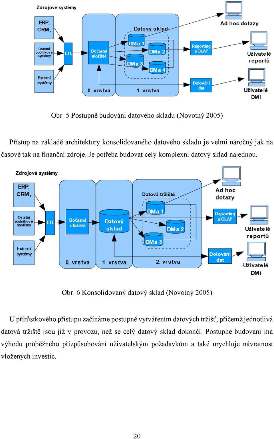 6 Konsolidovaný datový sklad (Novotný 2005) U přírůstkového přístupu začínáme postupně vytvářením datových tržišť, přičemž jednotlivá datová