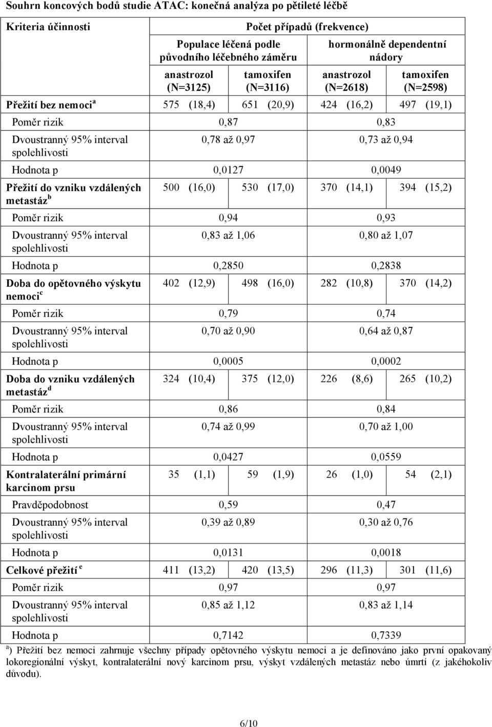 p 0,0127 0,0049 402 (16,0) 282 (14,2) 324 (12,0) 226 (10,2) Přežití do vzniku vzdálených 500 (16,0) 530 (17,0) 370 (14,1) 394 (15,2) metastáz b Poměr rizik 0,94 0,93 0,83 až 1,06 0,80 až 1,07 Hodnota