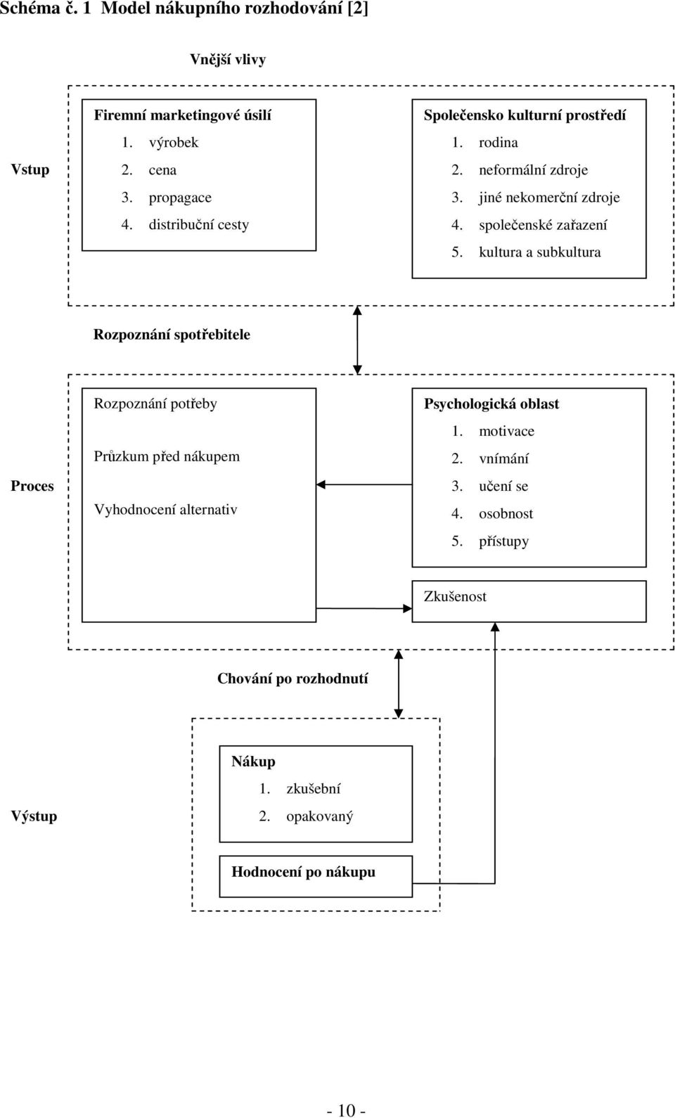 kultura a subkultura Rozpoznání spotřebitele Proces Rozpoznání potřeby Průzkum před nákupem Vyhodnocení alternativ Psychologická oblast 1.