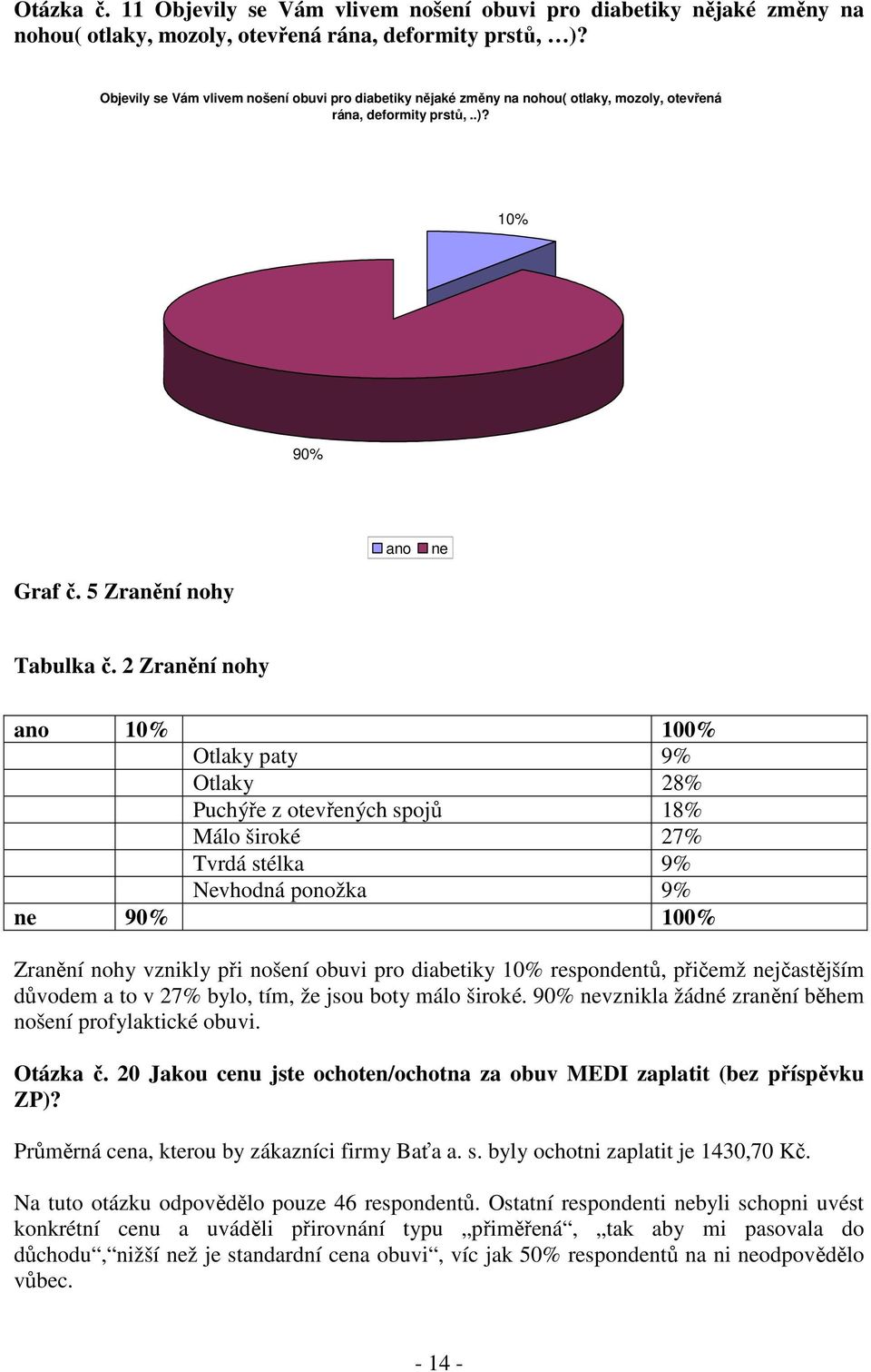 2 Zranění nohy ano 10% 100% Otlaky paty 9% Otlaky 28% Puchýře z otevřených spojů 18% Málo široké 27% Tvrdá stélka 9% Nevhodná ponožka 9% ne 90% 100% Zranění nohy vznikly při nošení obuvi pro