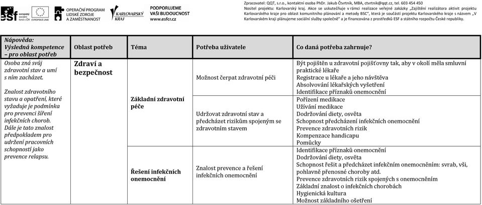 Zdraví a bezpečnost Základní zdravotní péče Řešení infekčních onemocnění Možnost čerpat zdravotní péči Udržovat zdravotní stav a předcházet rizikům spojeným se zdravotním stavem Znalost prevence a