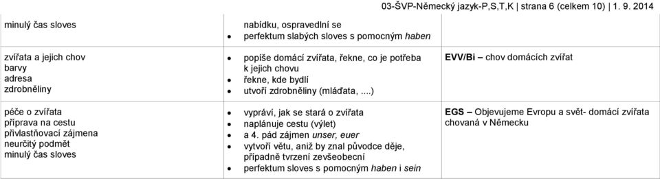 ..) EVV/Bi chov domácích zvířat péče o zvířata příprava na cestu přivlastňovací zájmena neurčitý podmět minulý čas sloves vypráví, jak se stará o zvířata naplánuje