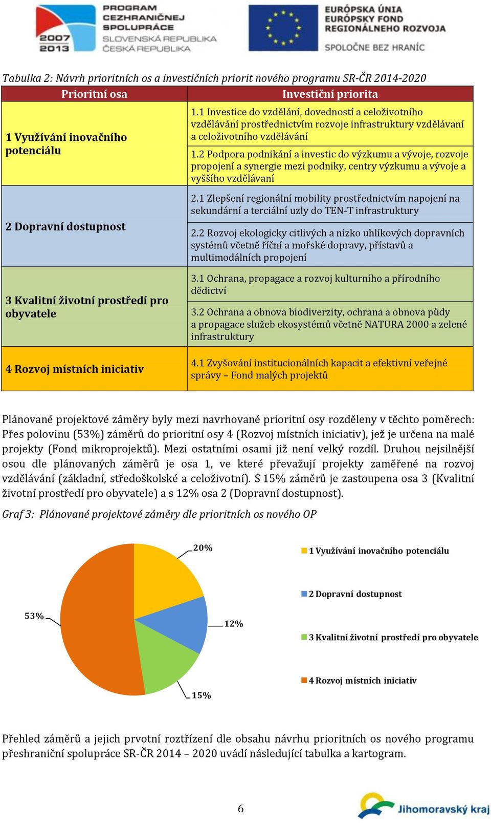 2 Podpora podnikání a investic do výzkumu a vývoje, rozvoje propojení a synergie mezi podniky, centry výzkumu a vývoje a vyššího vzdělávaní 2.