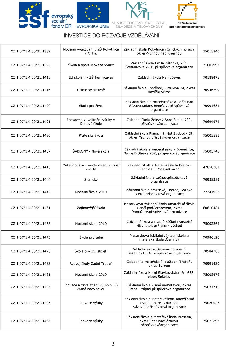1.07/1.4.00/21.1421 Inovace a zkvalitnění výuky v Duhové škole Základní škola Ţelezný Brod,Školní 700, 70694974 CZ.1.07/1.4.00/21.1430 Přátelská škola Základní škola Planá, náměstísvobody 59, okres Tachov,příspěvková 75005581 CZ.