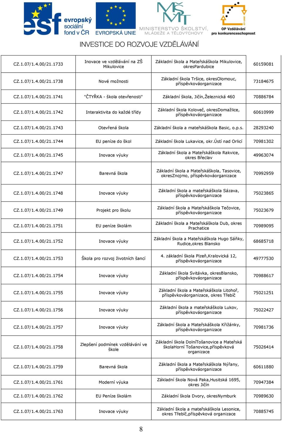 1.07/1.4.00/21.1743 Otevřená škola Základní škola a mateřskáškola Basic, o.p.s. 28293240 CZ.1.07/1.4.00/21.1744 EU peníze do škol Základní škola Lukavice, okr.ústí nad Orlicí 70981302 CZ.1.07/1.4.00/21.1745 Základní škola a Mateřskáškola Rakvice, okres Břeclav 49963074 CZ.