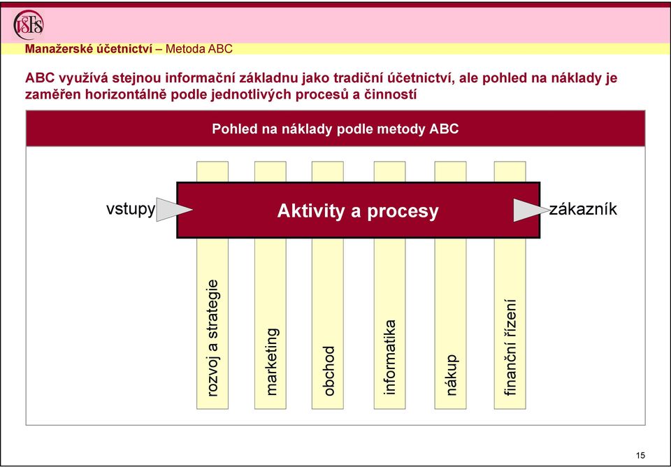 jednotlivých procesů a činností Pohled na náklady podle metody ABC vstupy