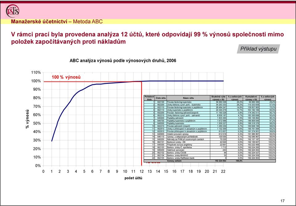 Kč výnosů výnosy v Kč výnosů 1 602100 Provize-factoring-tuzemsko 56 060 306 29,2% 56 060 306 29,2% 2 662200 Úroky faktora z prof. pohl.