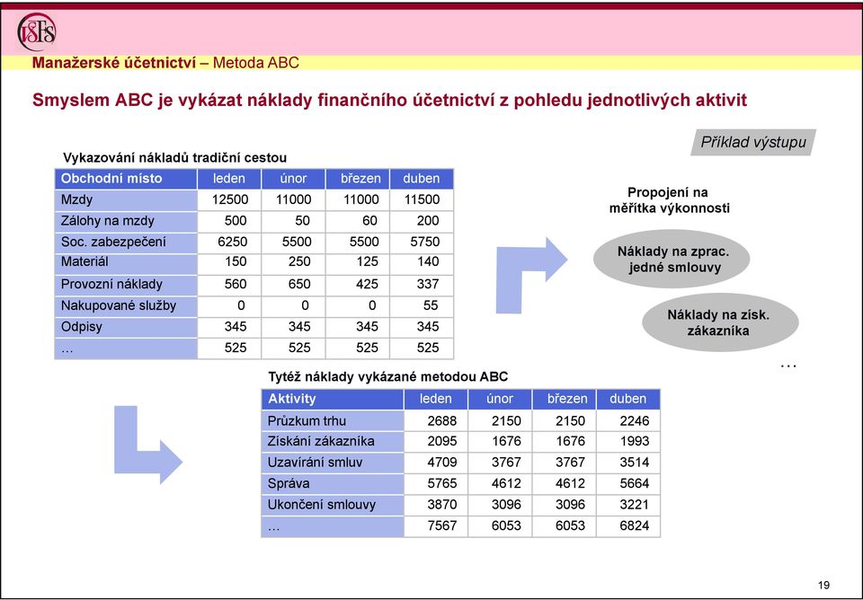 zabezpečení 6250 5500 5500 5750 Materiál 150 250 125 140 Provozní náklady 560 650 425 337 Nakupované služby 0 0 0 55 Odpisy 345 345 345 345 525 525 525 525 Tytéž náklady vykázané metodou ABC