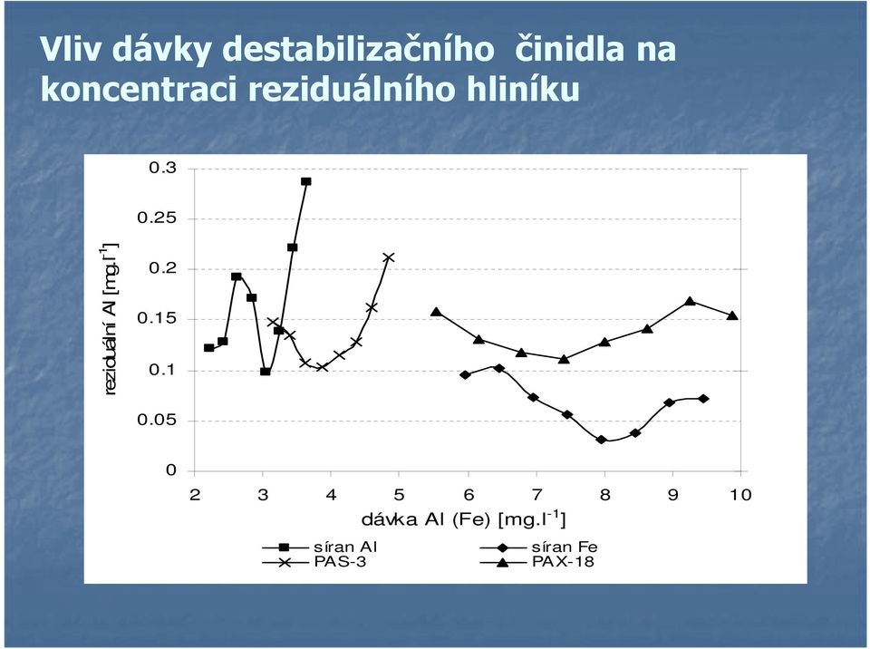 25 reziduální Al [mg.l -1 ] 0.2 0.15 0.1 0.