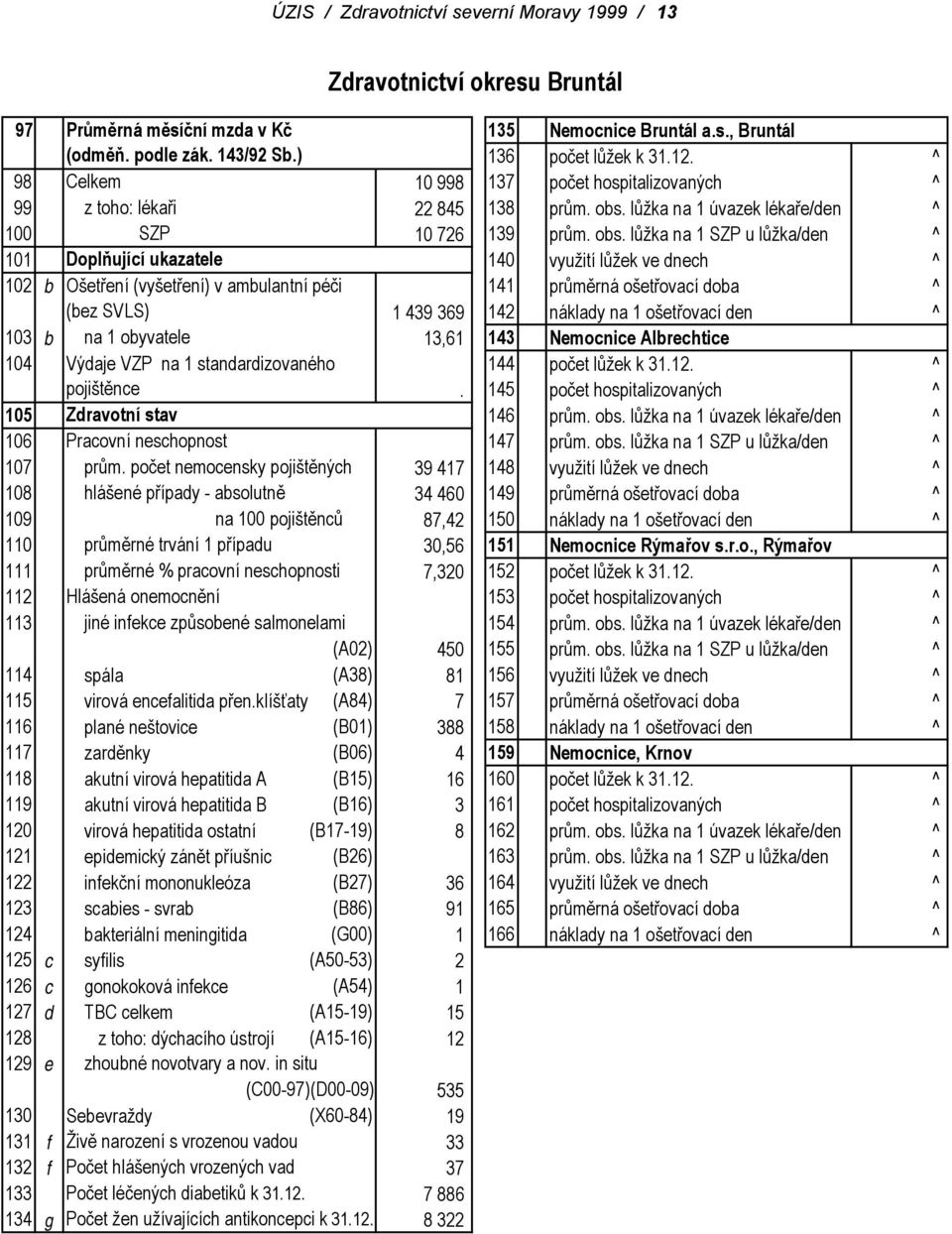 lůžka na 1 úvazek lékaře/den ^ 100 SZP 10 726 139 prům. obs.