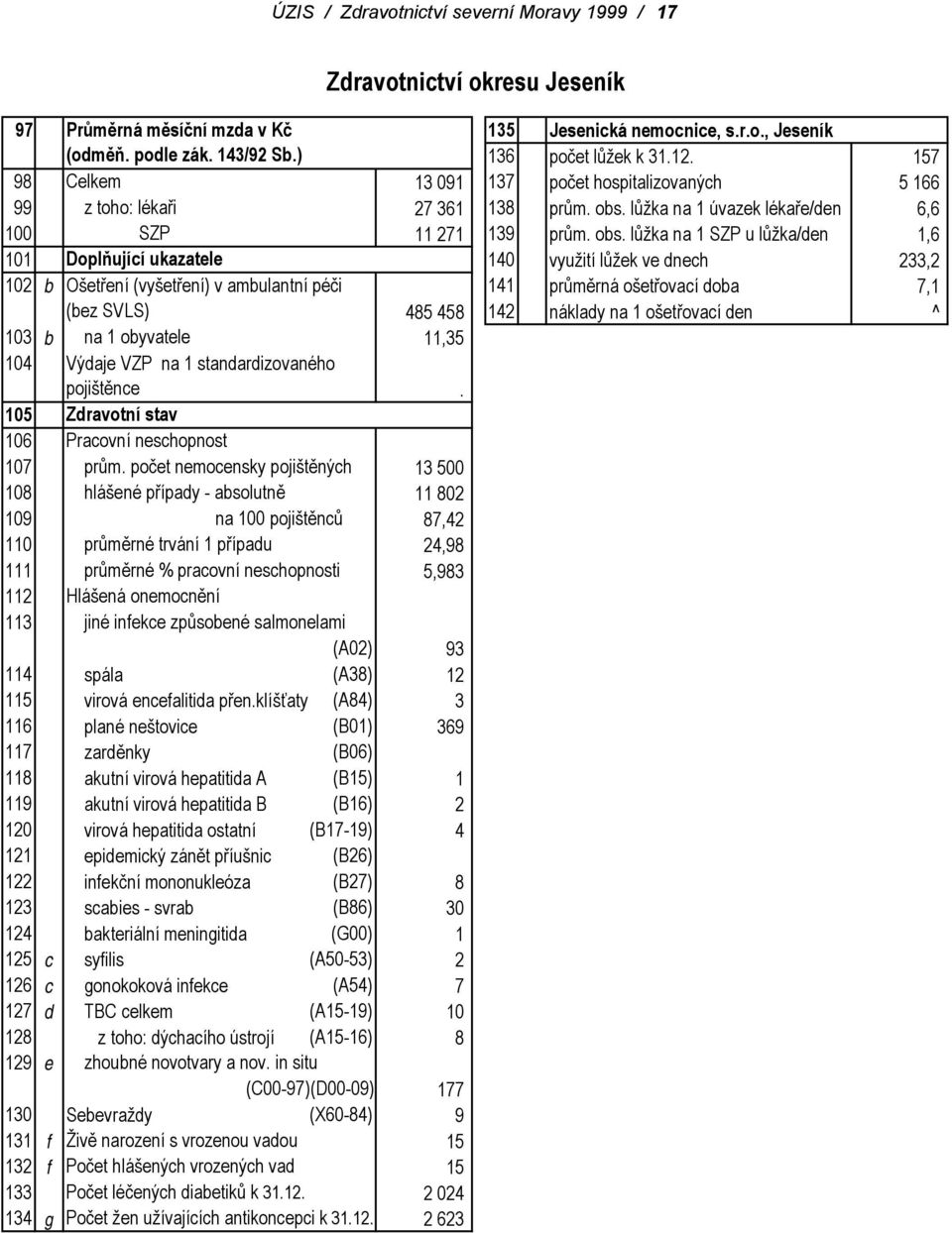 lůžka na 1 úvazek lékaře/den 6,6 100 SZP 11 271 139 prům. obs.