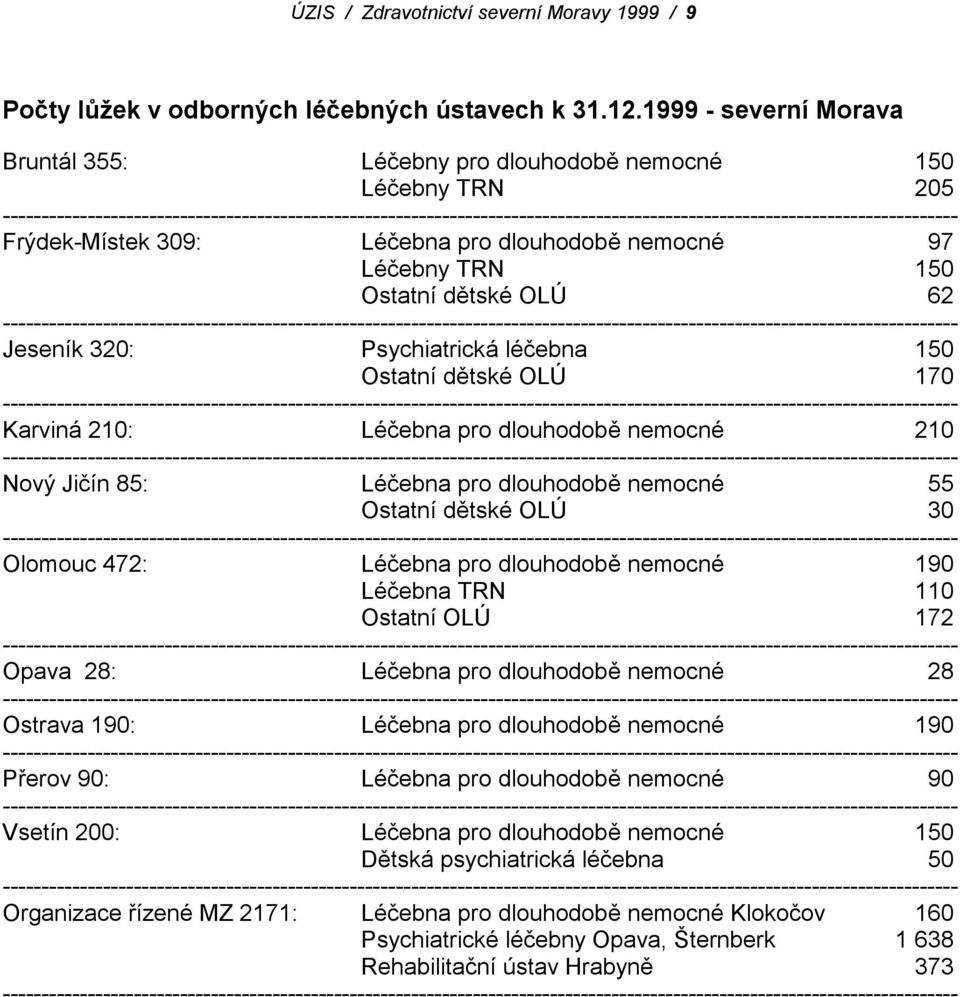 ---------------------------------------------------------------------------------------------------------------------------- Frýdek-Místek 309: Léčebna pro dlouhodobě nemocné 97 Léčebny TRN 150