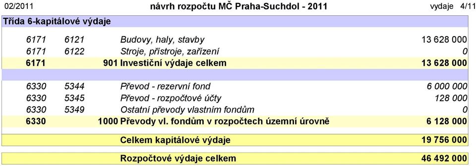 - rezervní fond 6 633 5345 Převod - rozpočtové účty 128 633 5349 Ostatní převody vlastním fondům 633 1