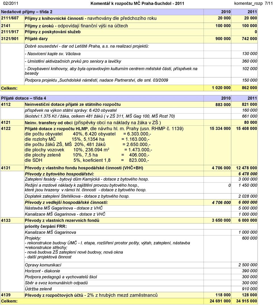 Václava - Umístění aktivizačních prvků pro seniory a lavičky Přijaté dotace třída 4 21 211 4112 Neinvestiční dotace přijaté ze státního rozpočtu příspěvek na výkon státní správy: 6.