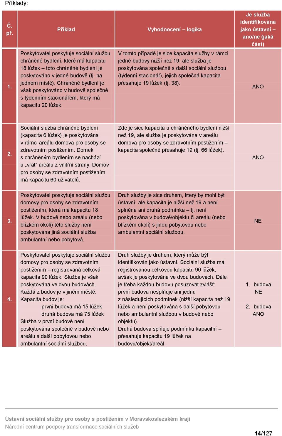 Chráněné bydlení je však poskytováno v budově společně s týdenním stacionářem, který má kapacitu 20 lůžek.