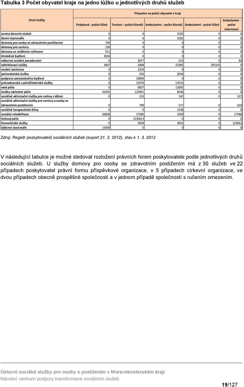 202 Přepočet na počet obyvatel v kraji Druh služby Ambulantní - Pobytová - počet lůžek Terénní - počet klientů Ambulantní - počet klientů Ambulantní - počet lůžek počet intervencí centra denních