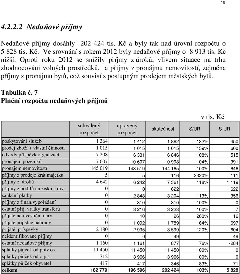 městských bytů. Tabulka č. 7 Plnění rozpočtu nedaňových příjmů schválený rozpočet upravený rozpočet skutečnost v tis.