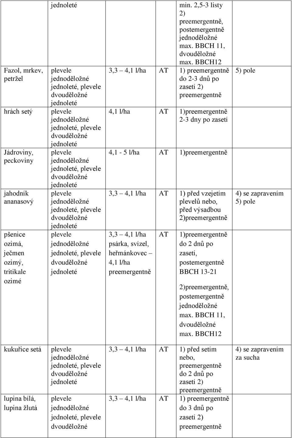 BBCH12 3,3 4,1 l/ha AT 1) do 2-3 dnů po zasetí 2) 4,1 l/ha AT 1) 2-3 dny po zasetí 4,1-5 l/ha AT 1) 3,3 4,1 l/ha AT 1) před vzejetím plevelů nebo, před